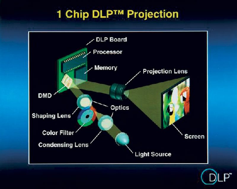 Architettura single chip. La struttura è leggermente più complessa, ma in cambio si riesce ad utilizzare un solo chip.