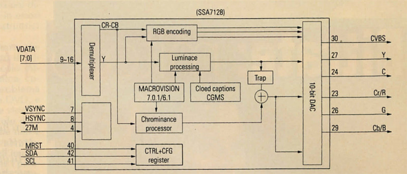 Figura 6 - Schema a blocchi del codificatore video SAA7128.