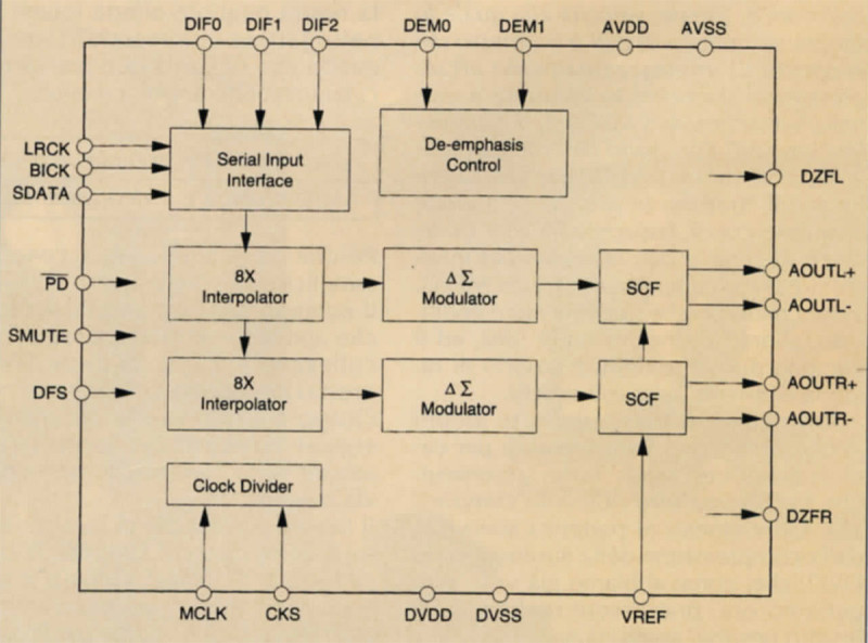 Figura 7 - Schema a blocchi del convertitore D/A audio duale AK4324.