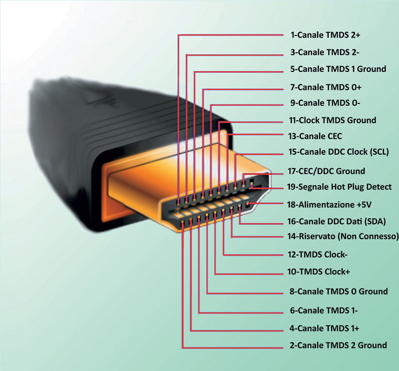 Figura 5. Il pin-out del connettore HDMI di tipo A e C.